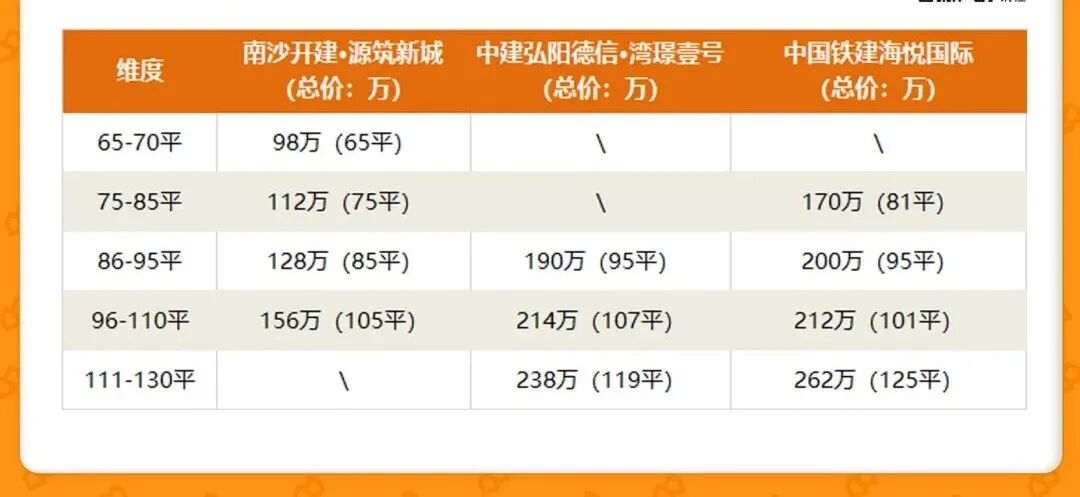 2万/平的万顷沙，科筑新苑值得期待吗？