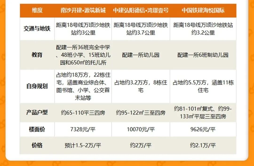2万/平的万顷沙，科筑新苑值得期待吗？