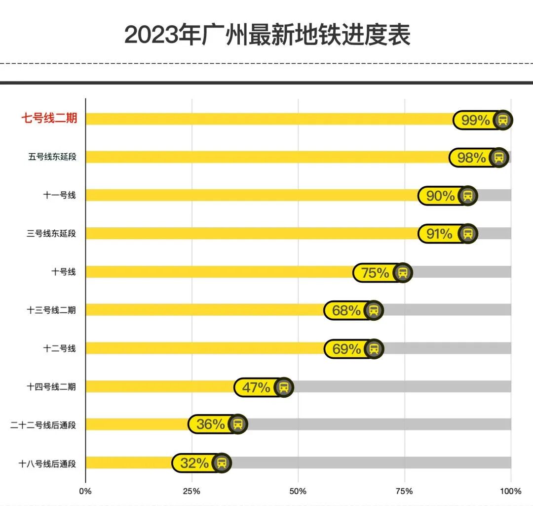 5号线东延段+7号线二期+有轨电车2号线，准备开通