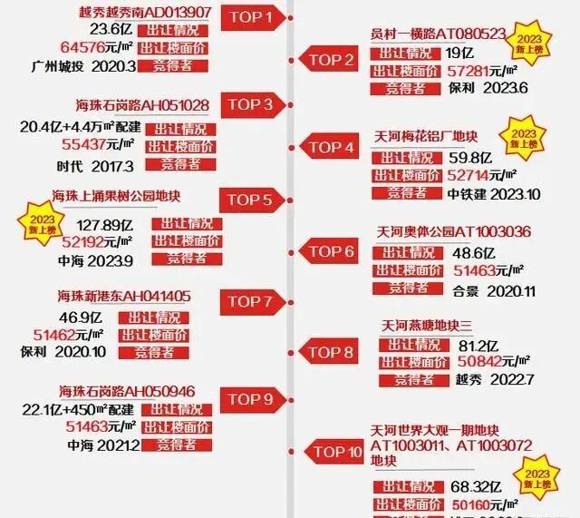 广州土拍解读：从流拍到8家央企抢食，剖析四季度楼市逻辑