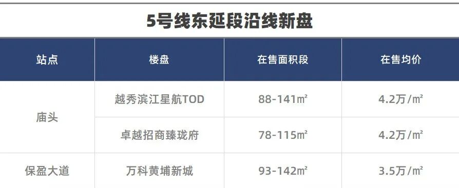 5号线和7号线今天开通，值得关注楼盘热闹起来了！