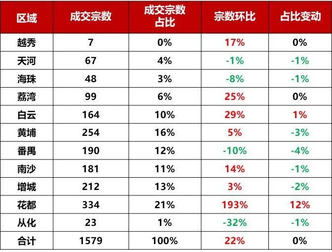 上周，广州新房网签1579套，环比上升了22%