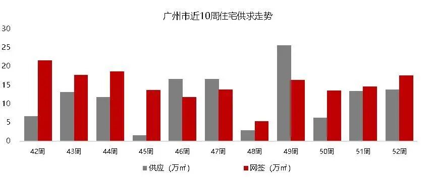 上周，广州新房网签1579套，环比上升了22%