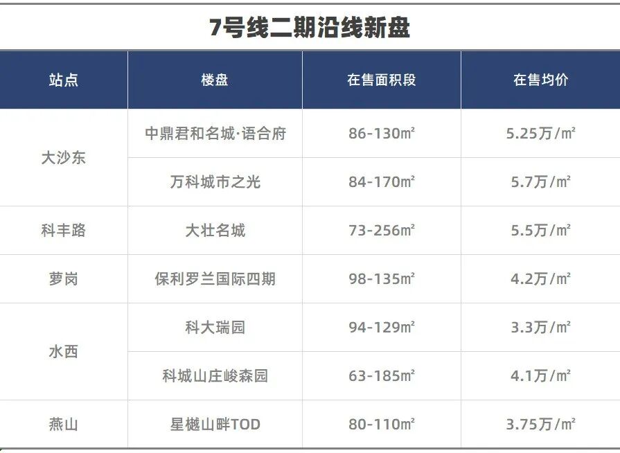 5号线和7号线今天开通，值得关注楼盘热闹起来了！