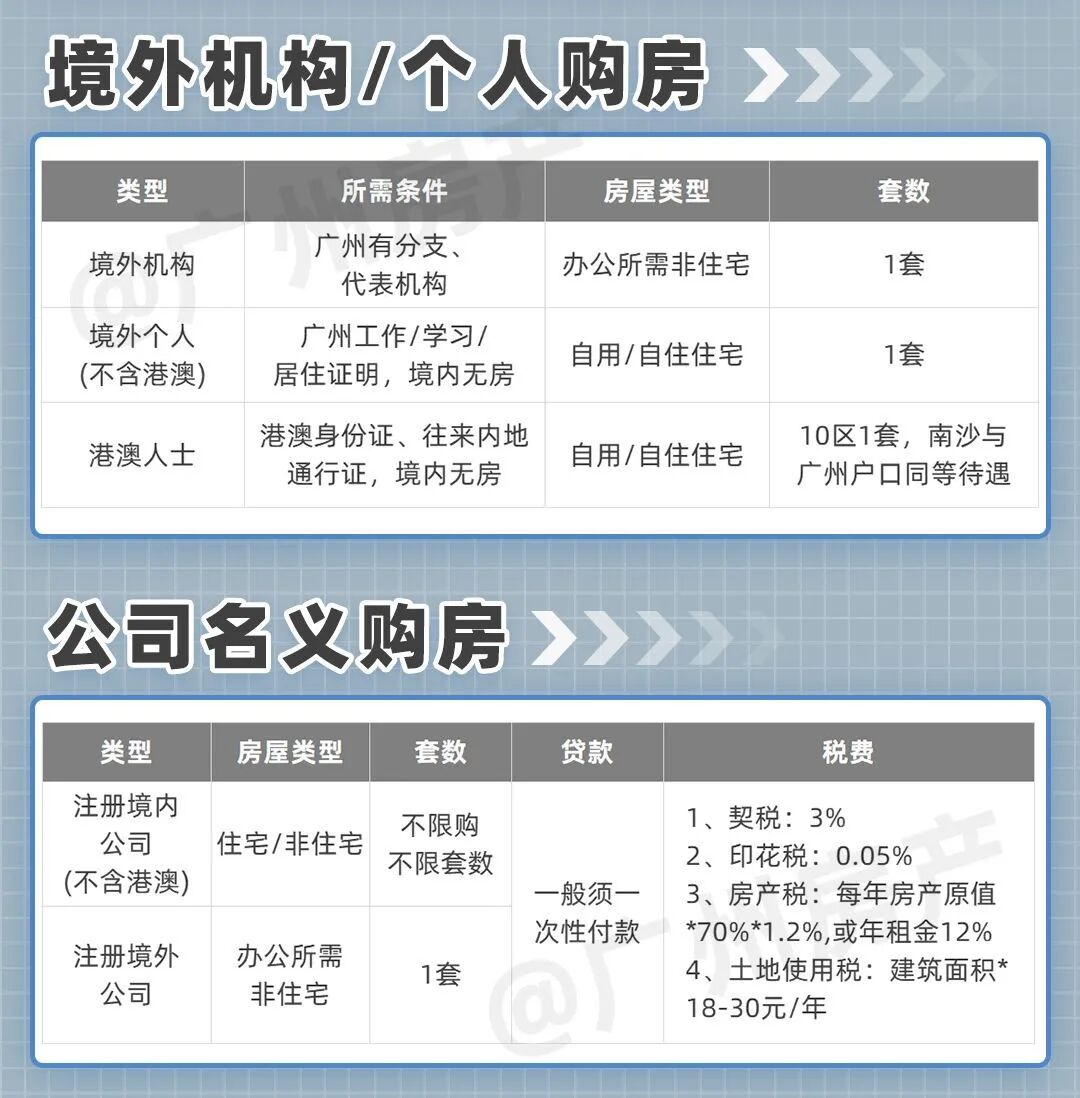 最新版！2023年广州买房政策！限购、贷款、税费一文讲清