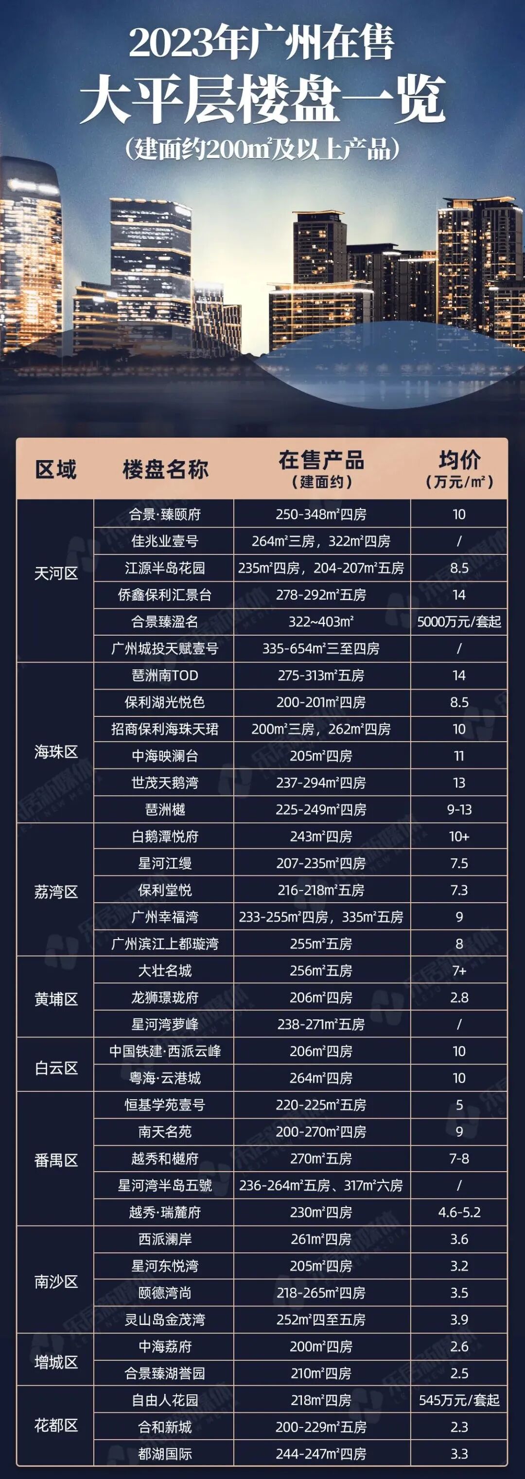 广州大平层扎堆入市，价格高达16万/㎡！