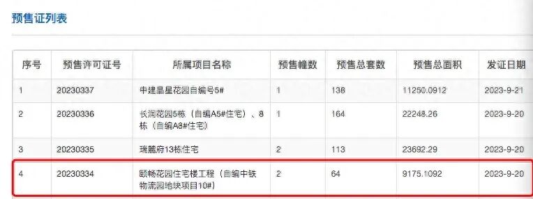 天河保利天瑞64套房源获批入市