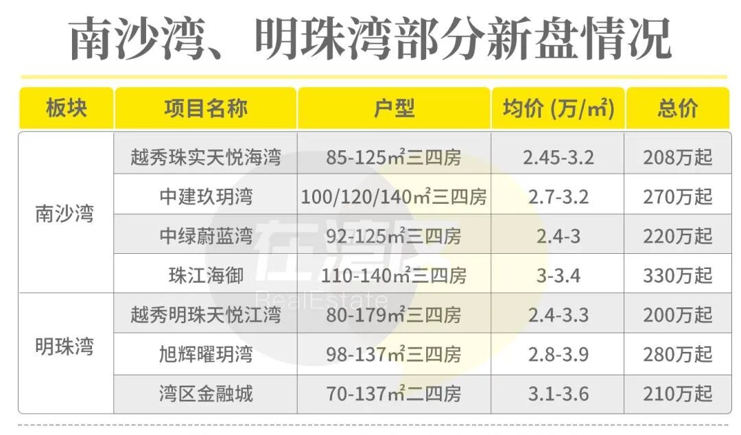 不限购的增城vs限购的南沙，200万预算，投谁？