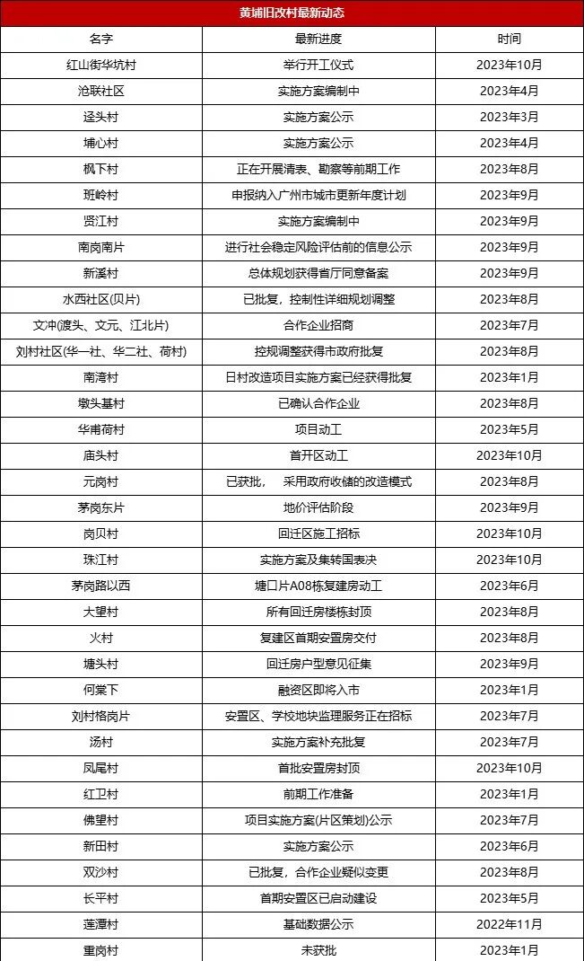 黄埔各旧改最新动态，规划多栋100-200米的地标建筑