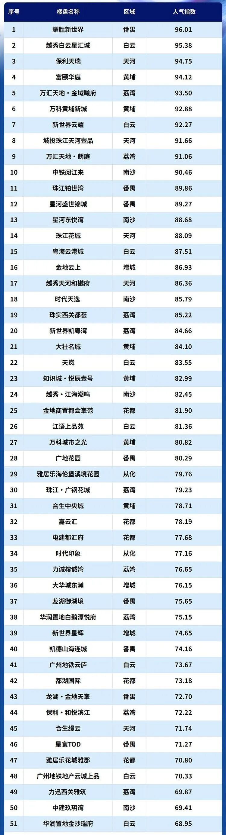 2023年金九银十广州热点楼盘人气指数周榜