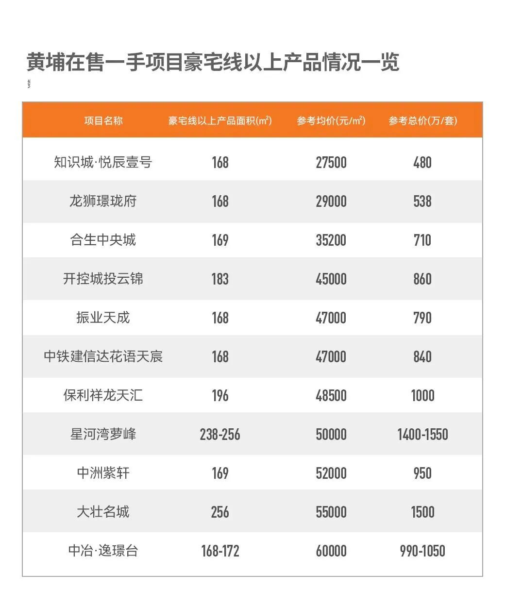 黄埔在售比较贵的楼盘有哪些？