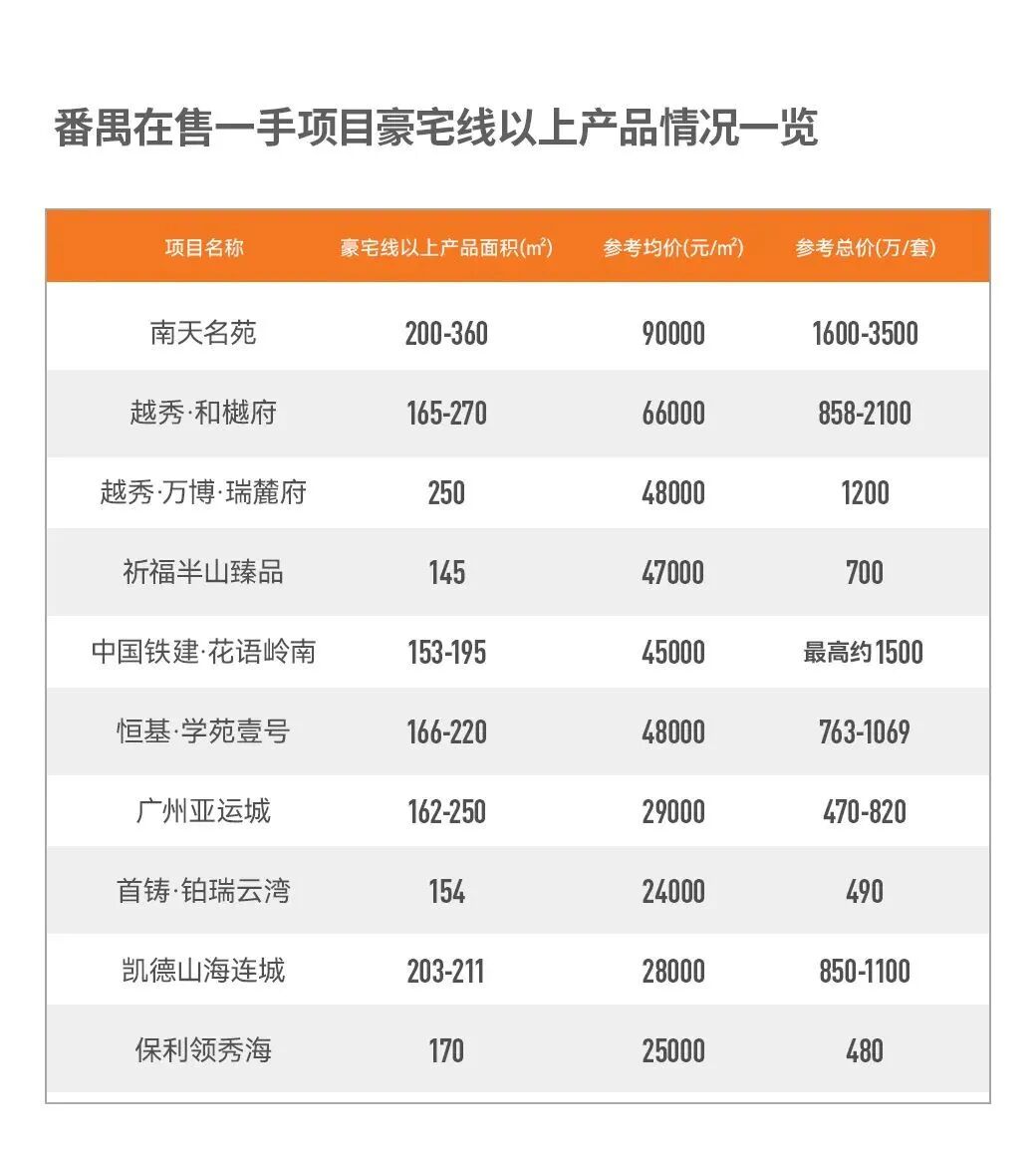 番禺在售新盘有哪些？价格怎么样？