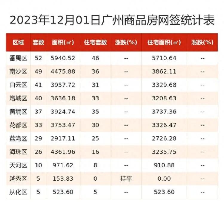 12月1日广州一手住宅网签265套