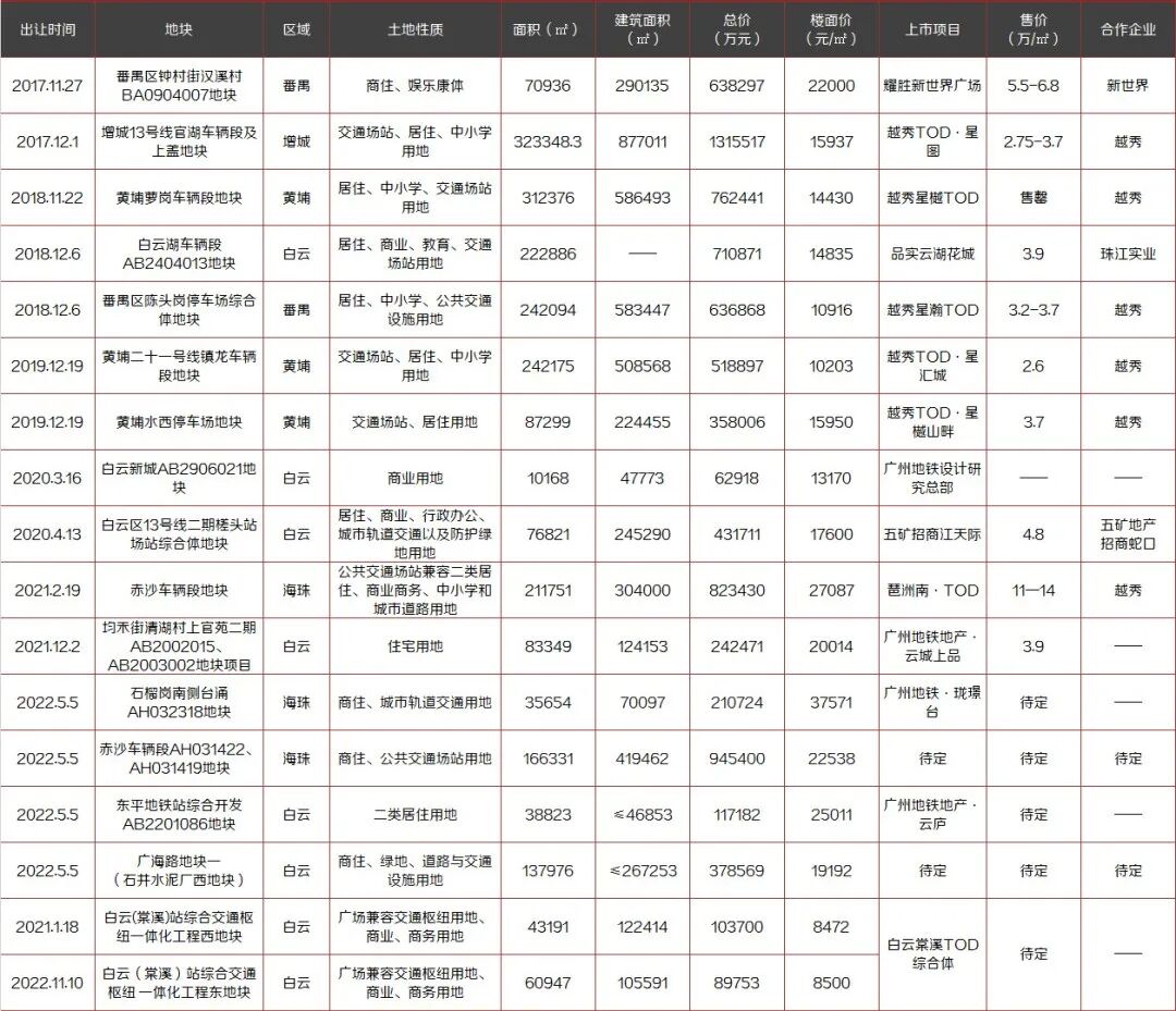 广州17个TOD项目汇总，哪些更值得买？