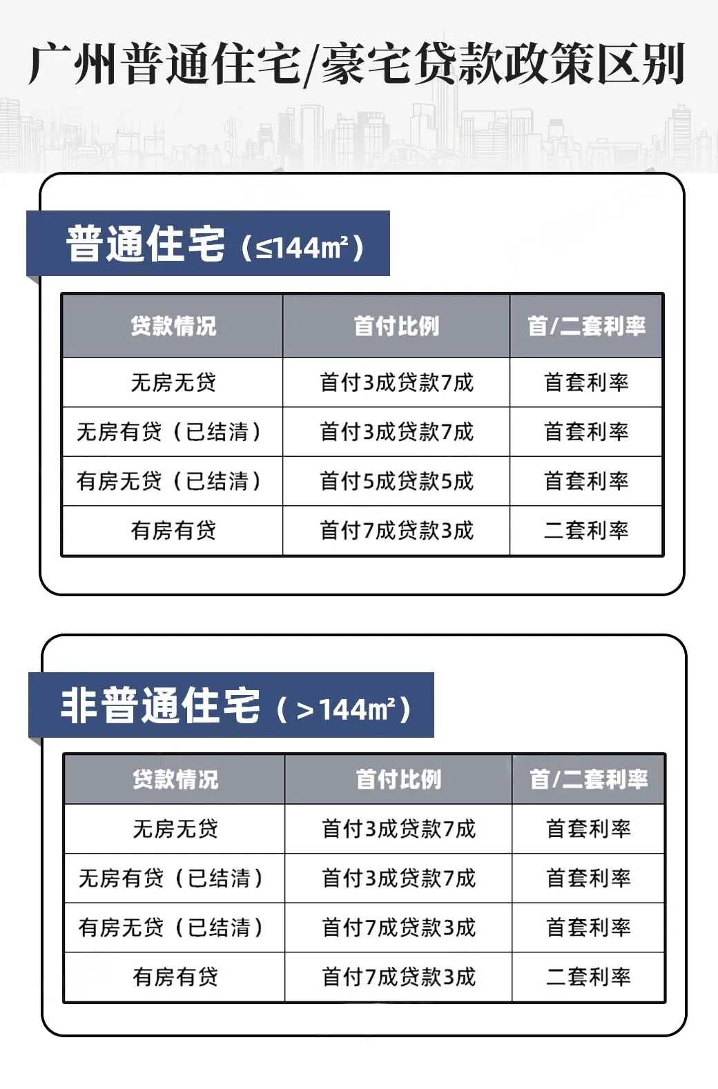 广州认房不认贷究竟怎么算？答疑来了！
