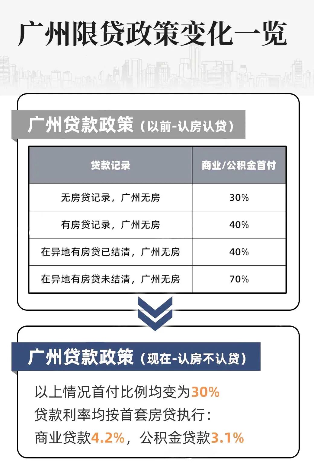 广州认房不认贷究竟怎么算？答疑来了！
