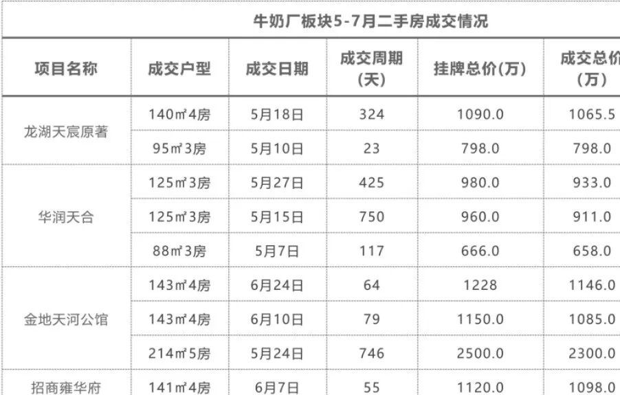 广州天河牛奶厂怎么样？有哪些新楼盘值得买