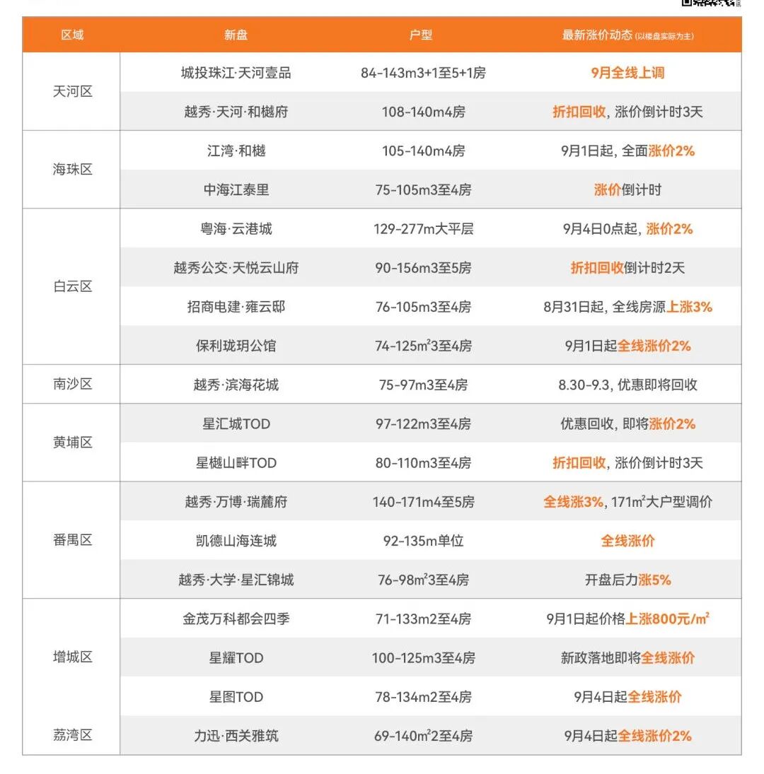 广州楼市回暖，不少楼盘来访成交上涨