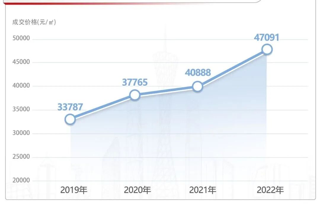 黄埔科城山庄5万/平起，9月下旬开盘！