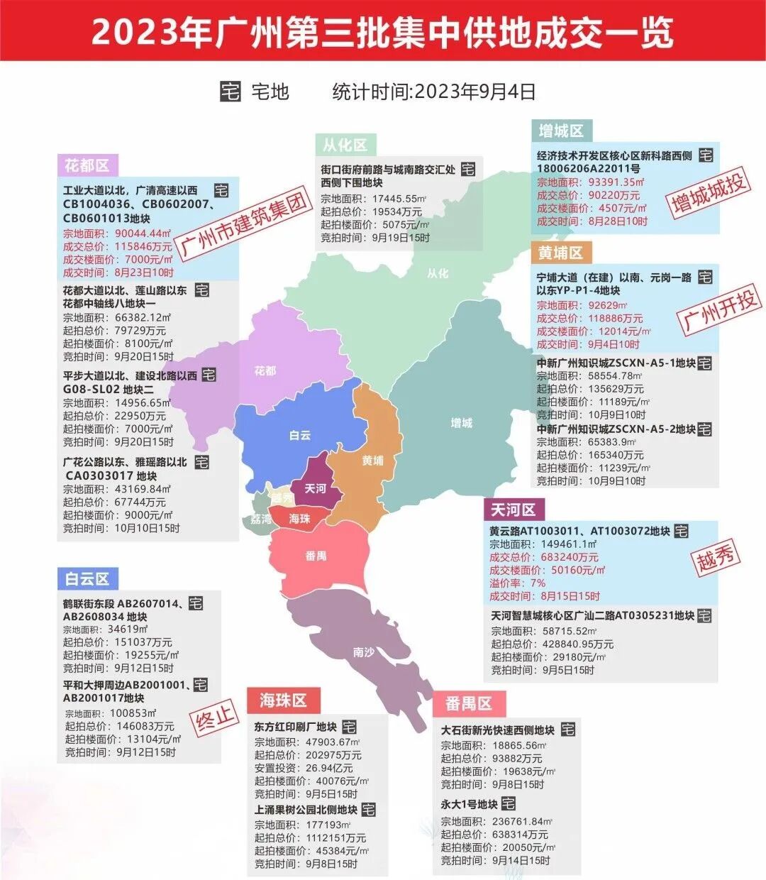 黄埔今年首宗宅地成交，楼面价1.2万/㎡！