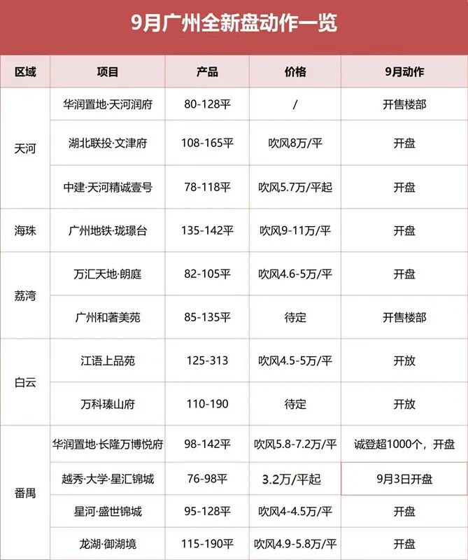 广州12个新盘首开价曝光，有没有你关注的？