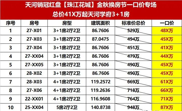 400-500万，在广州天河、黄埔、荔湾、番禺应该怎么选？