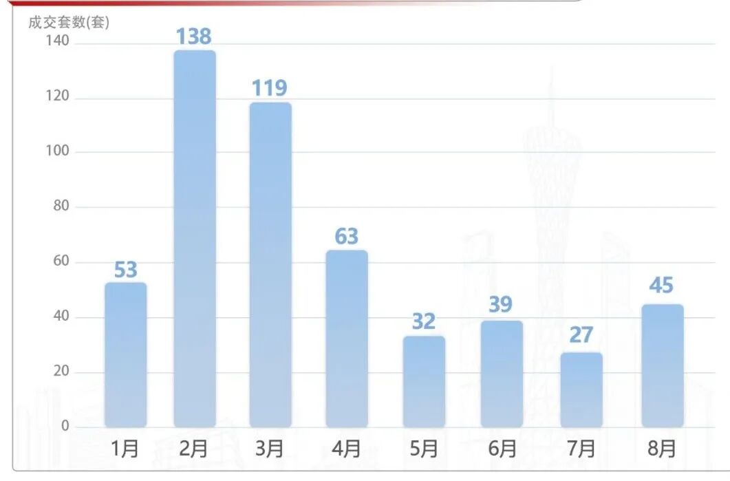 政策利好，广州豪宅市场抢跑！