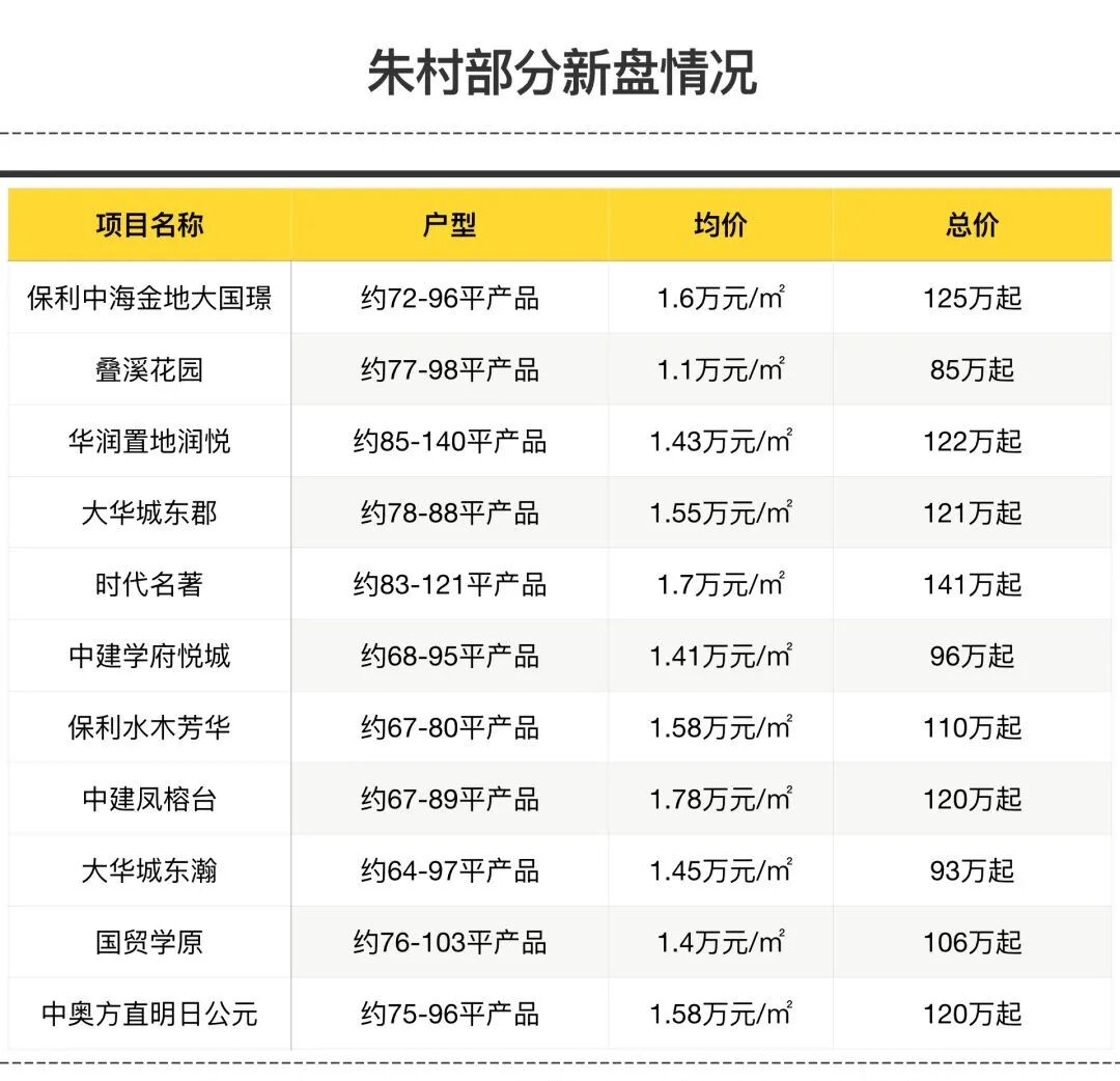 21号线在售楼盘，总价100万怎么样选？