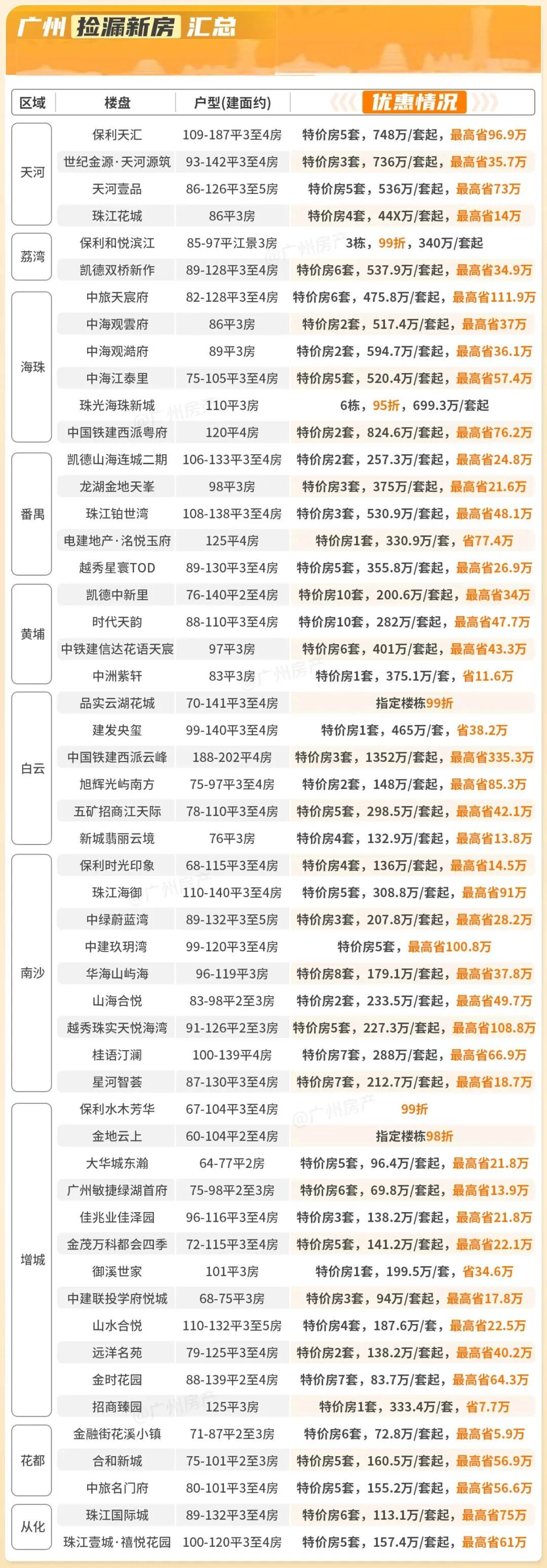广州多个楼盘推出特价房，总价69.8万/套起！