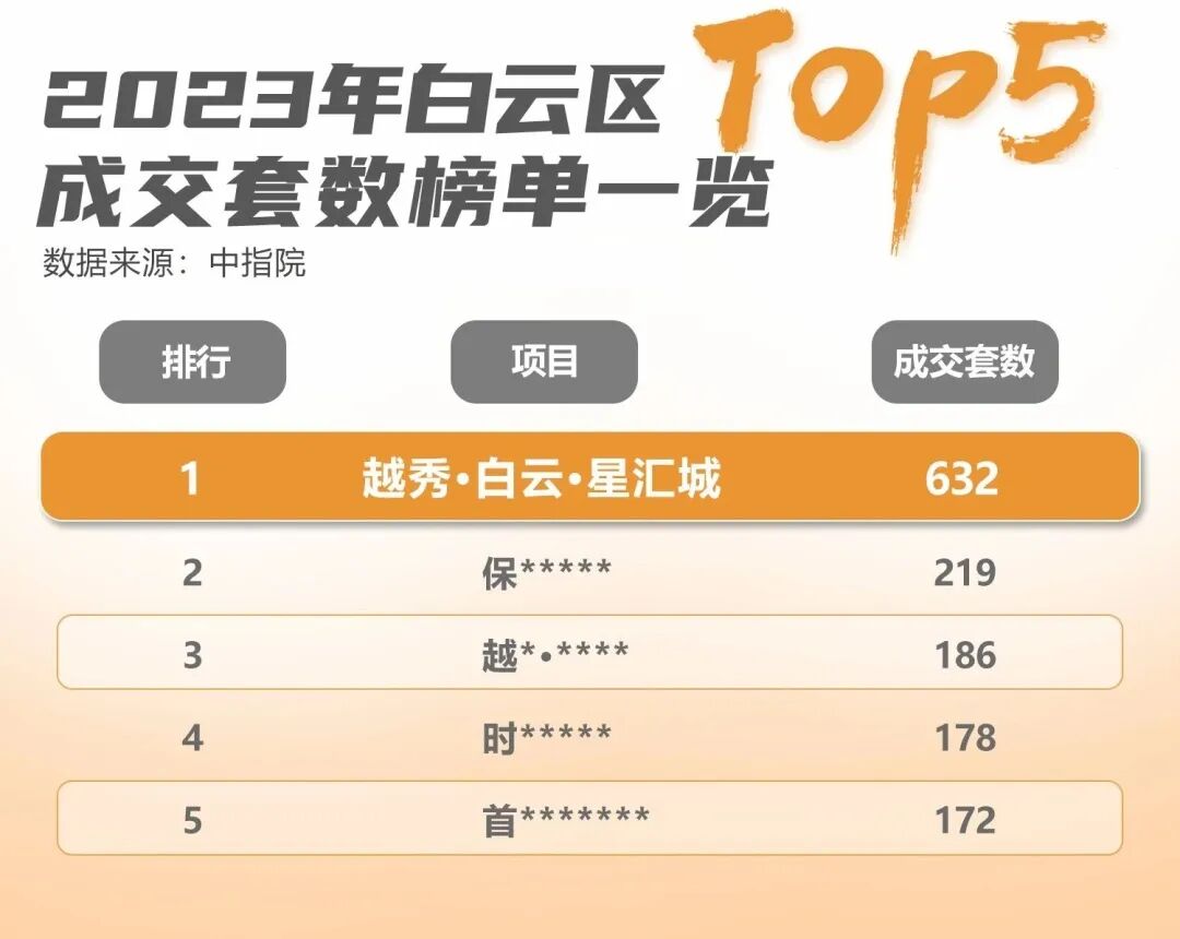 热销红盘强势加推！越秀白云星汇城二期2.2万/平起