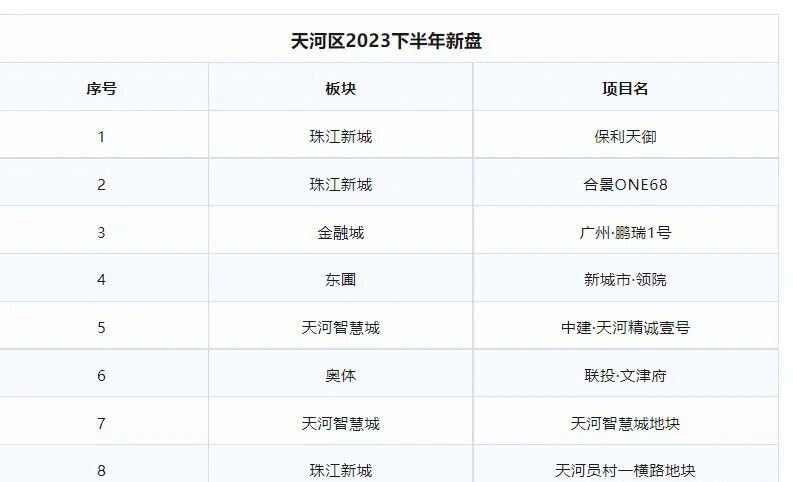 天河新盘扎堆开盘，项目太多，怎么选好？