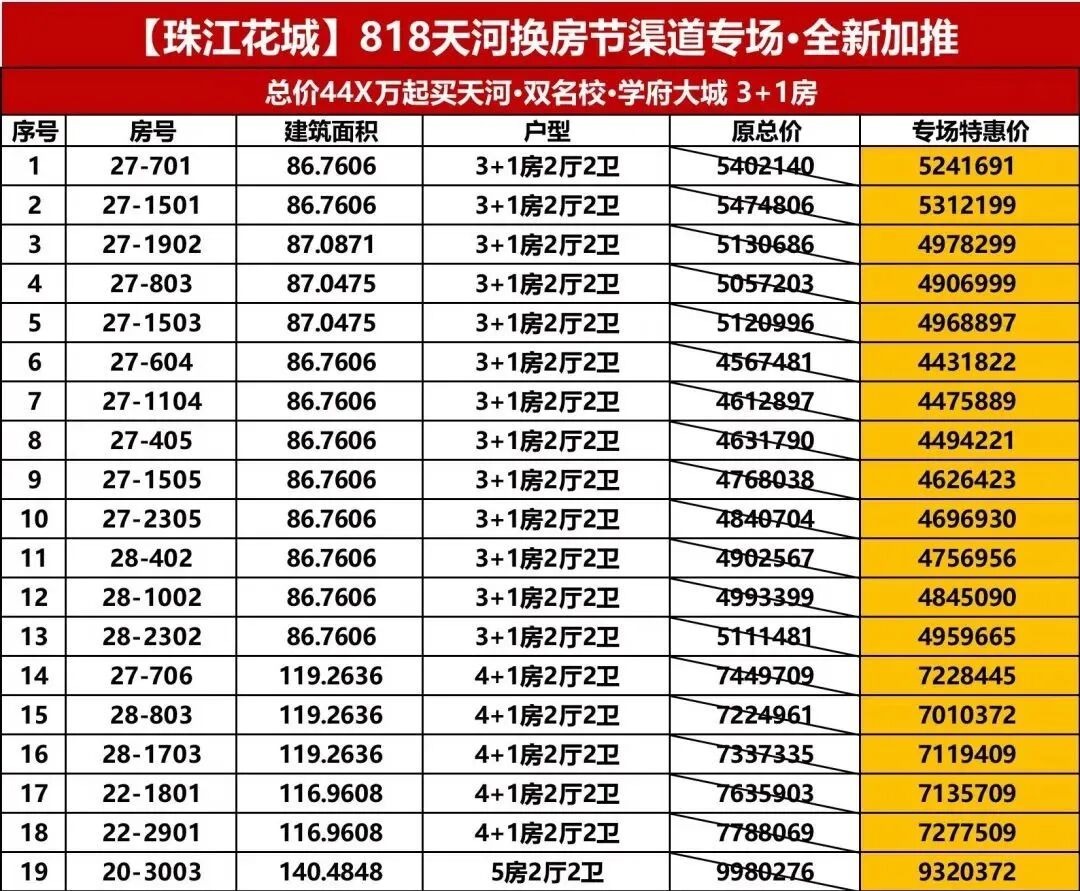 天河新盘扎堆开盘，项目太多，怎么选好？