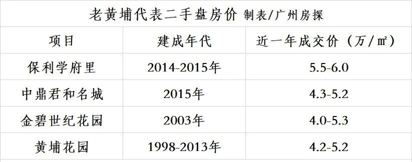 老黄埔的上升空间有多大？黄埔还值得买吗？