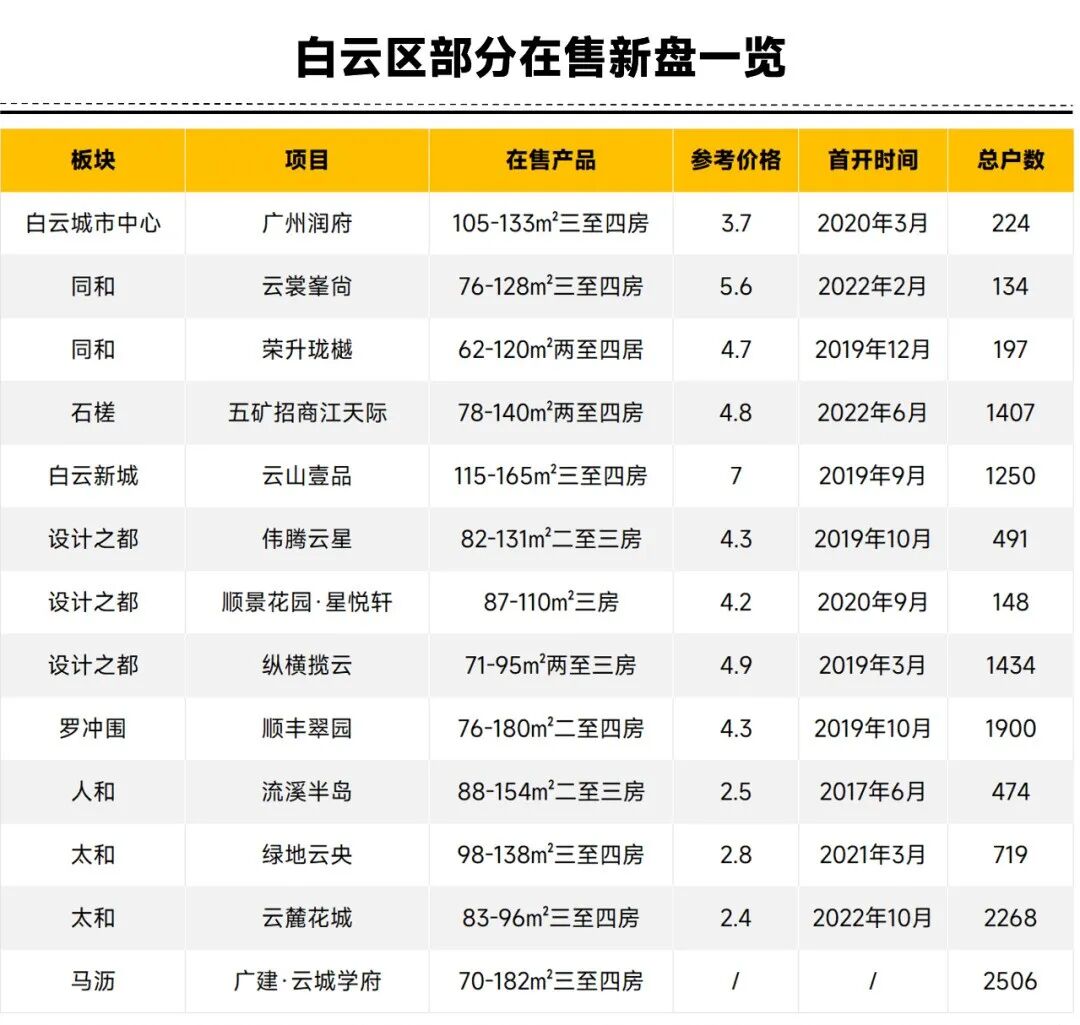 白云13个在售新盘，哪些更值得买？