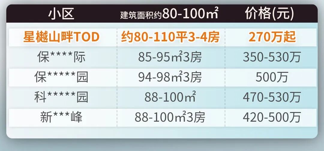 黄埔星樾山畔TOD降价出售，270万买三房！