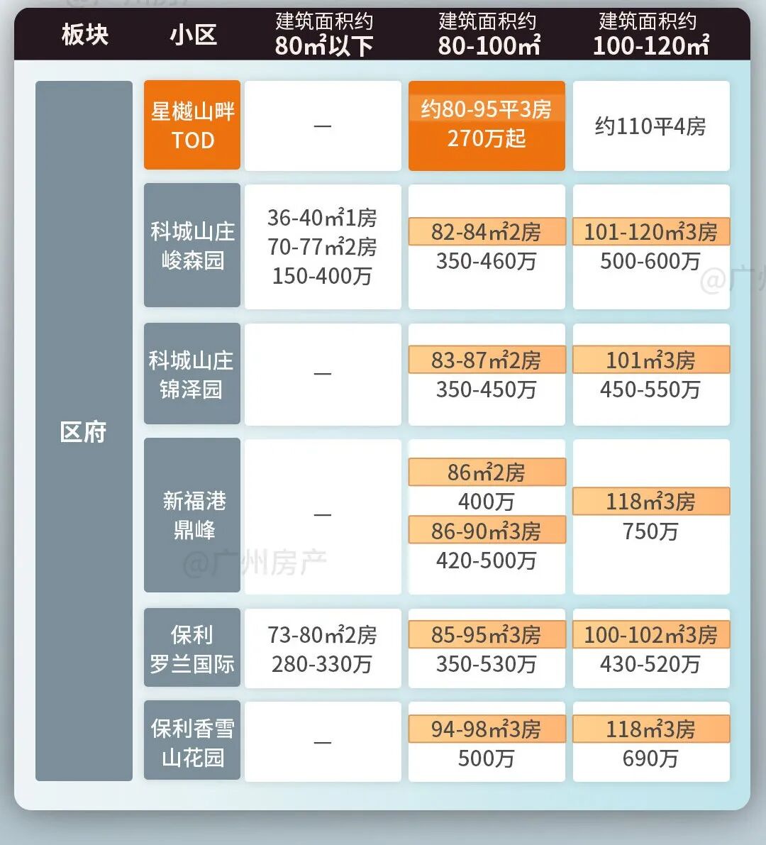 黄埔星樾山畔TOD降价出售，270万买三房！