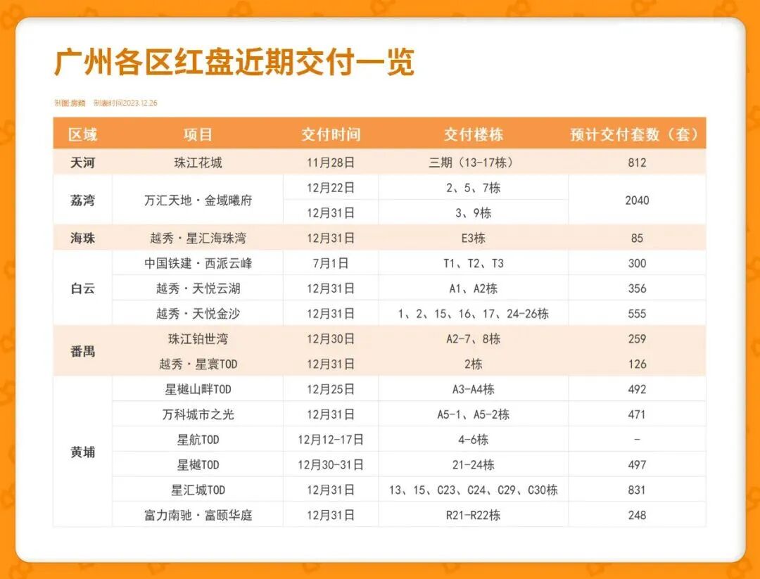 12月广州70个新盘项目集中交付！