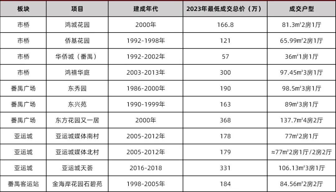 200万在广州买房，有哪些区可以选择？