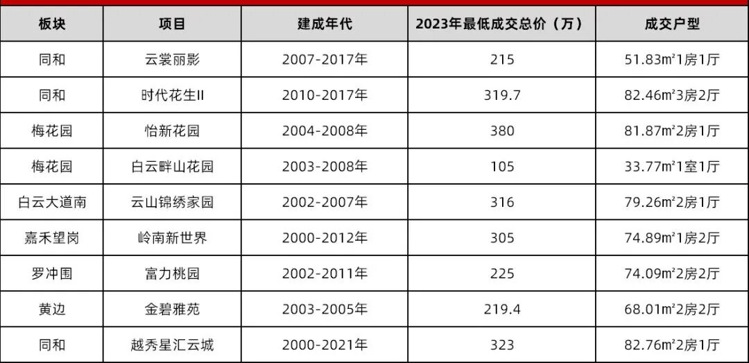 200万在广州买房，有哪些区可以选择？