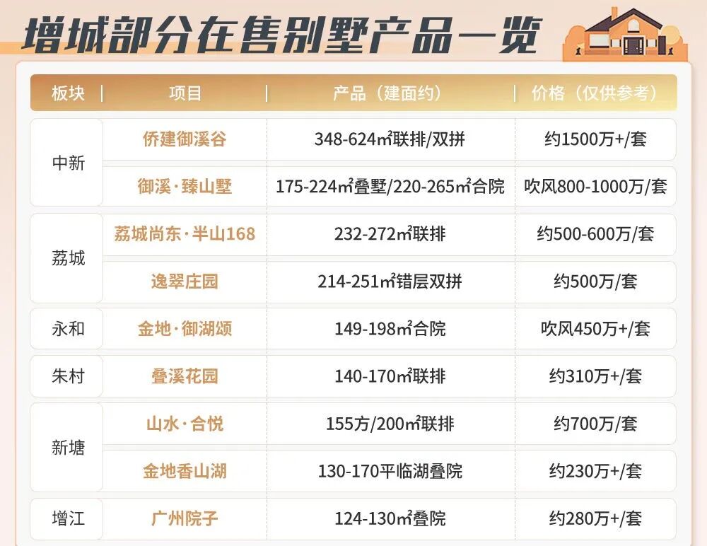 增城在售别墅产品有哪些？价格多少？