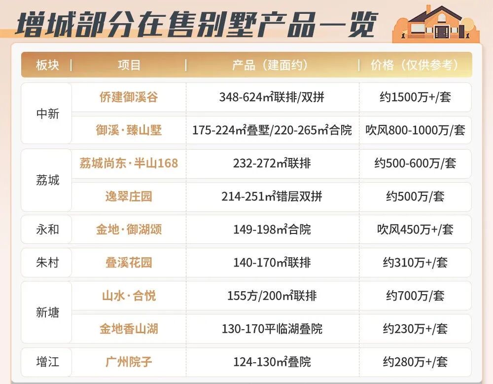 增城碧桂园凤凰城建32栋叠墅，共192套？