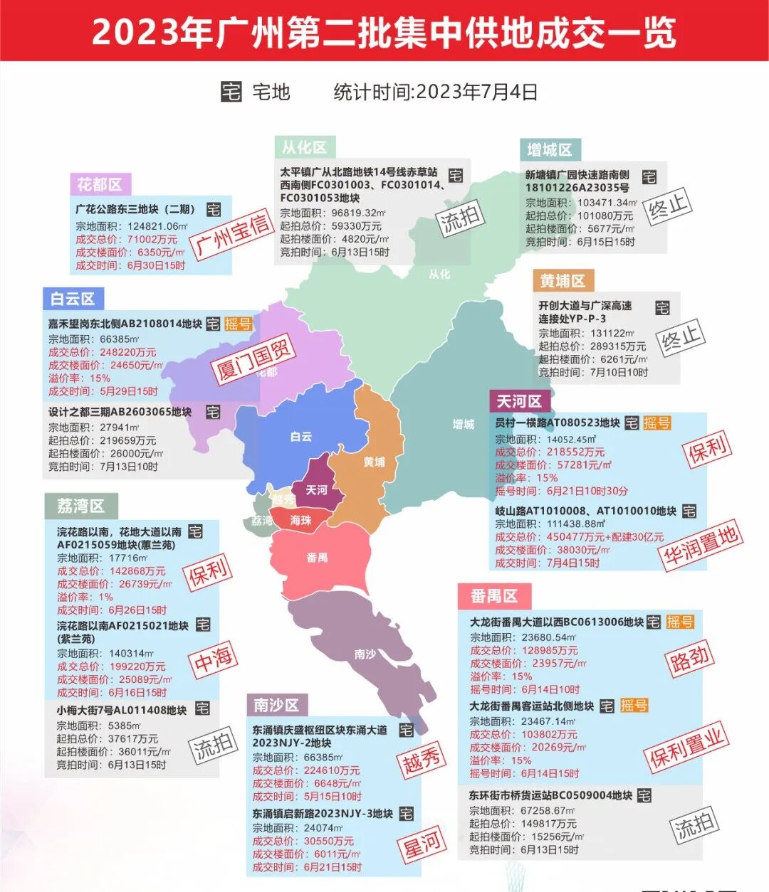 华润再下一城，竞得天河吉山仓地块