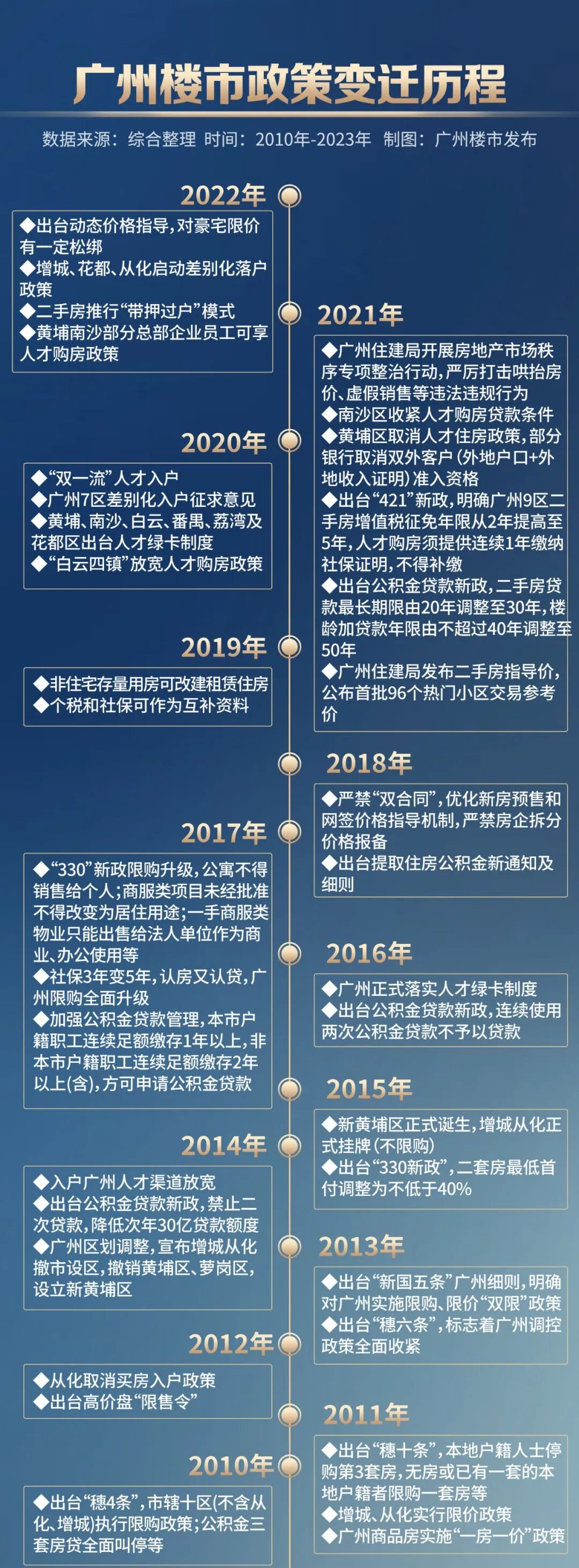 广州家庭能买三套？业内：或局部放开！