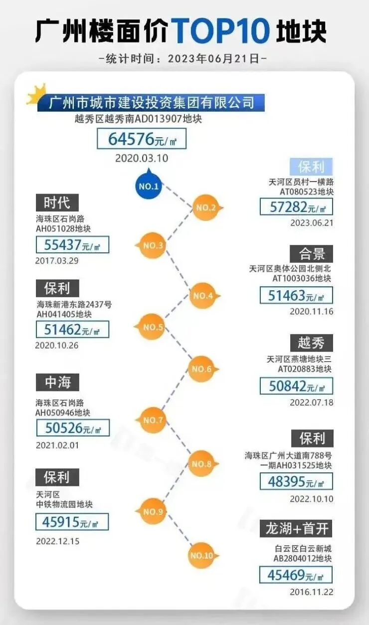 广州这10个高地价项目卖得好吗？