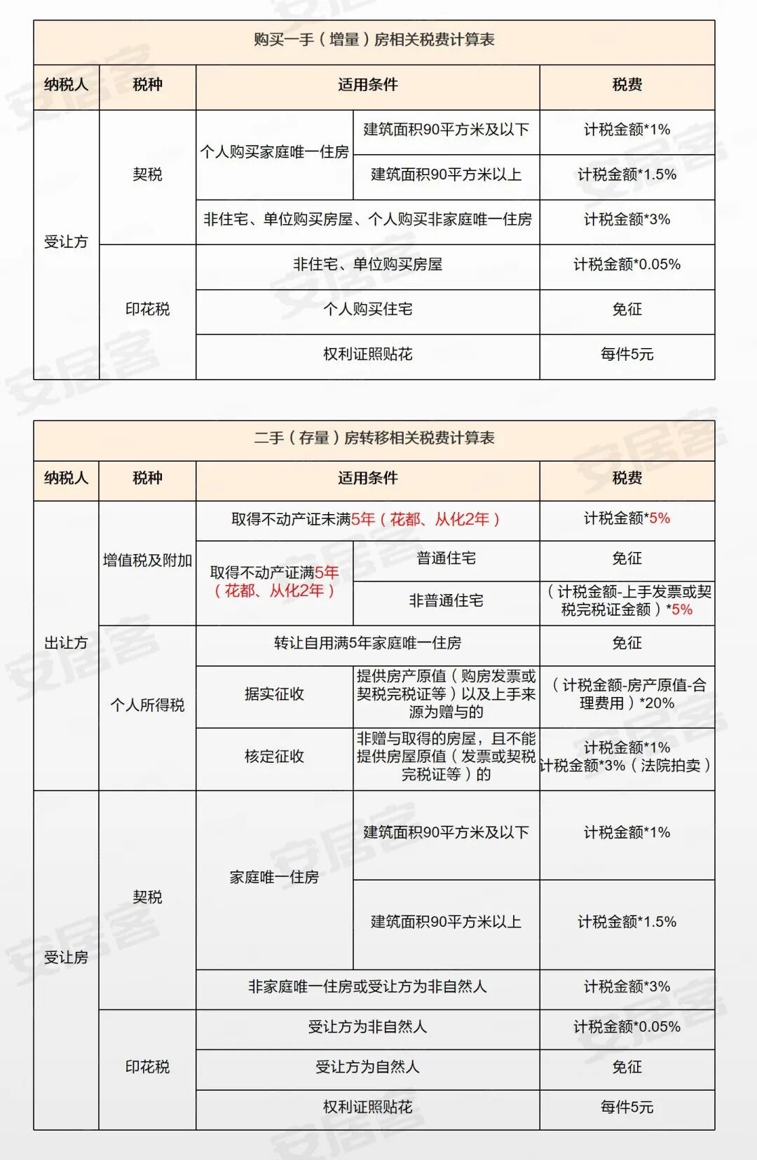 住建局重磅发声：降首付！认房不认贷！增城能等到大招吗？
