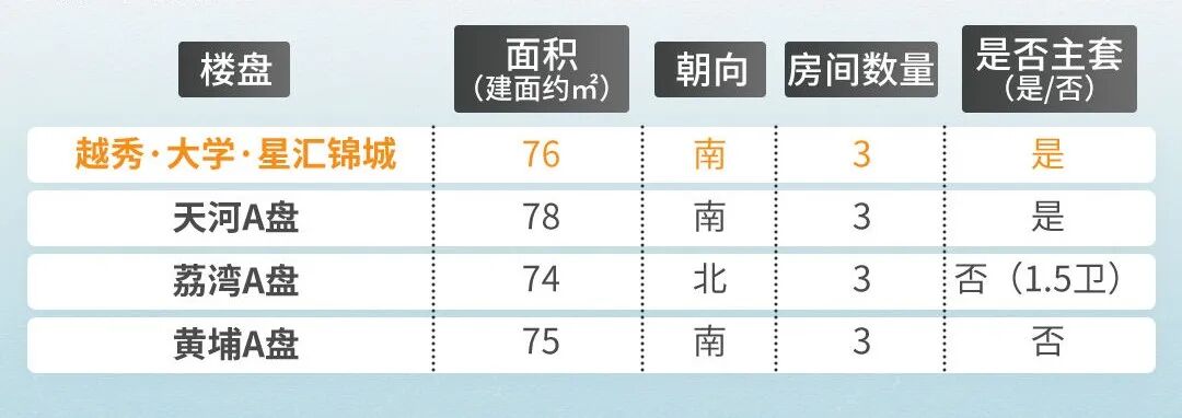 多重政策利好下，番禺全新盘越秀大学星汇锦城值得买！