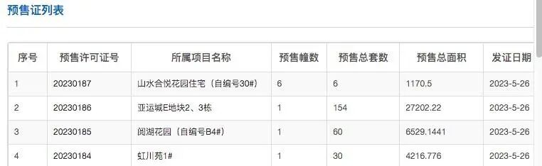 增城山水合悦新领预售证一张，6套房源入市！