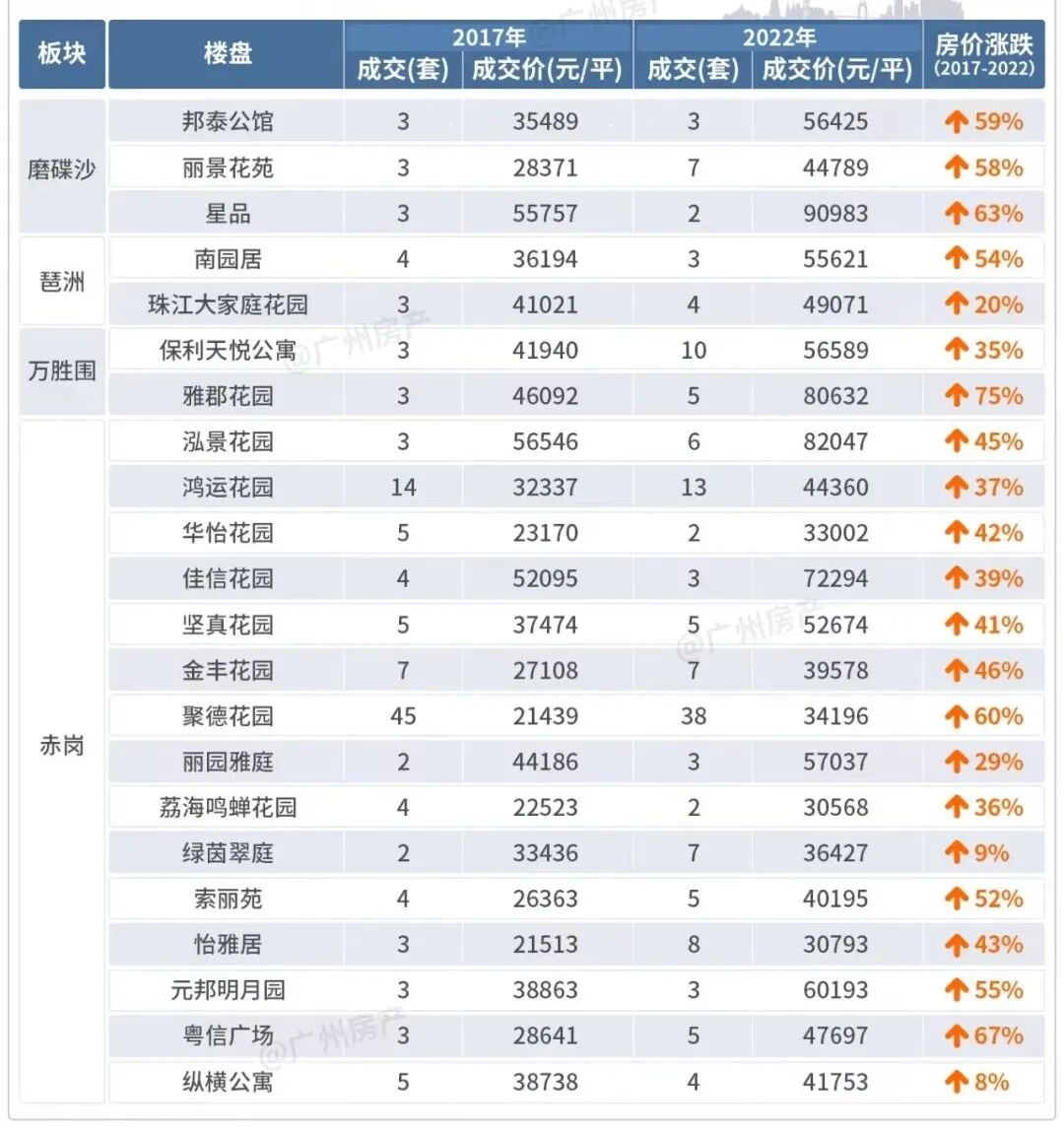 海珠东vs海珠西买哪边好？有哪些在售楼盘值得买？