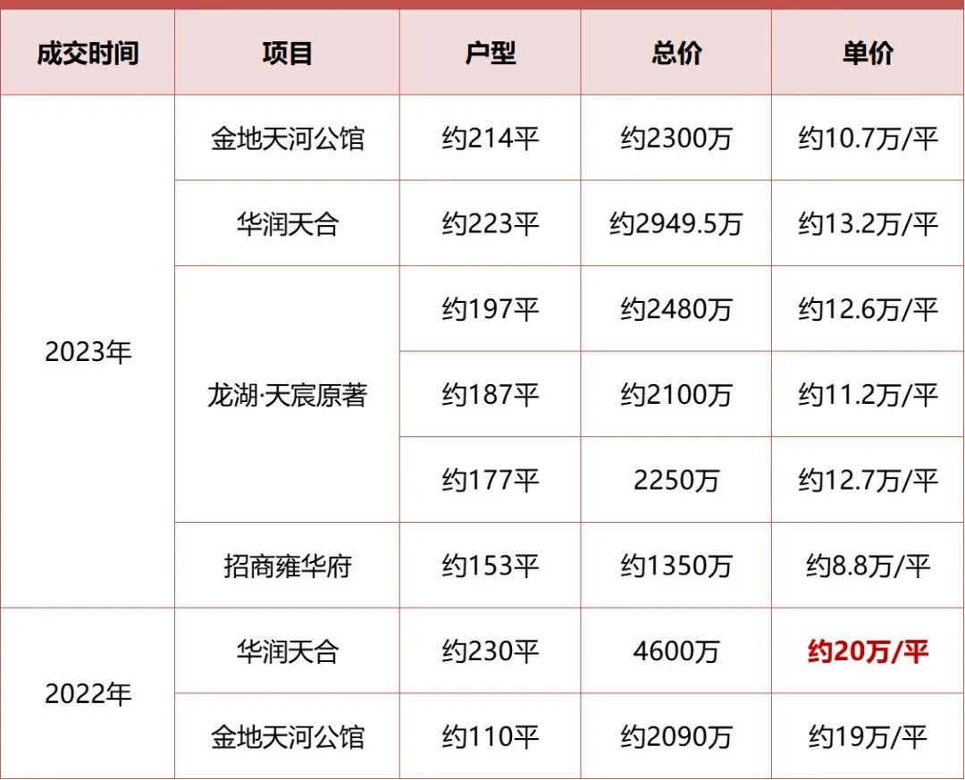 广州别墅频出10万+，4房集体冲8万+！