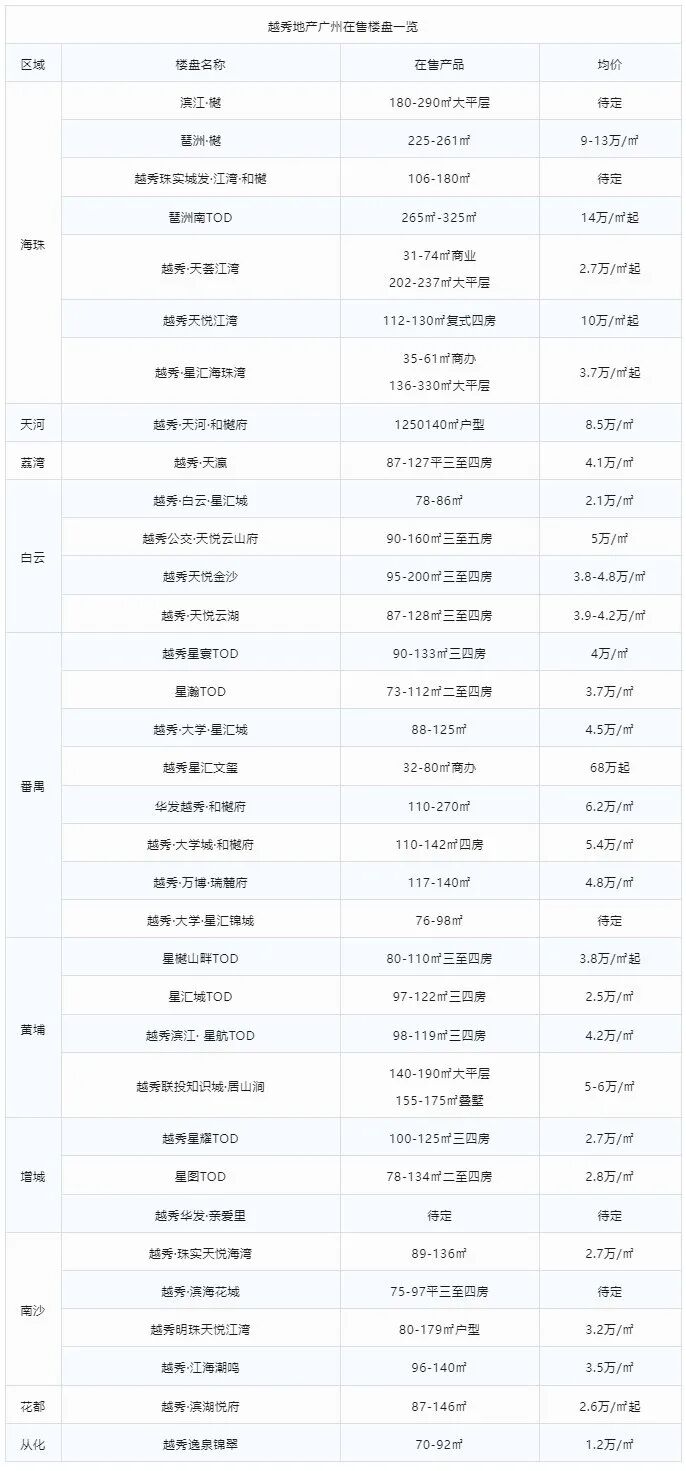 越秀在广州在售的楼盘有哪些？哪些更值得买？